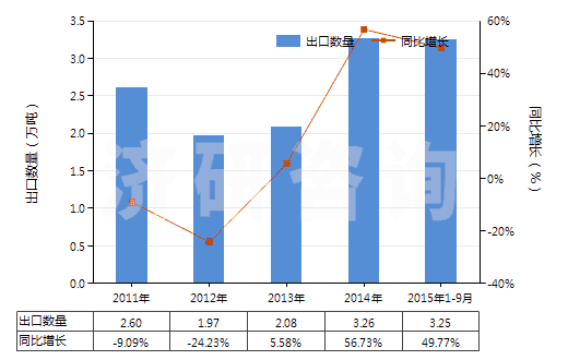2011-2015年9月中國非肥料用硝酸鉀(HS28342190)出口量及增速統(tǒng)計(jì)
